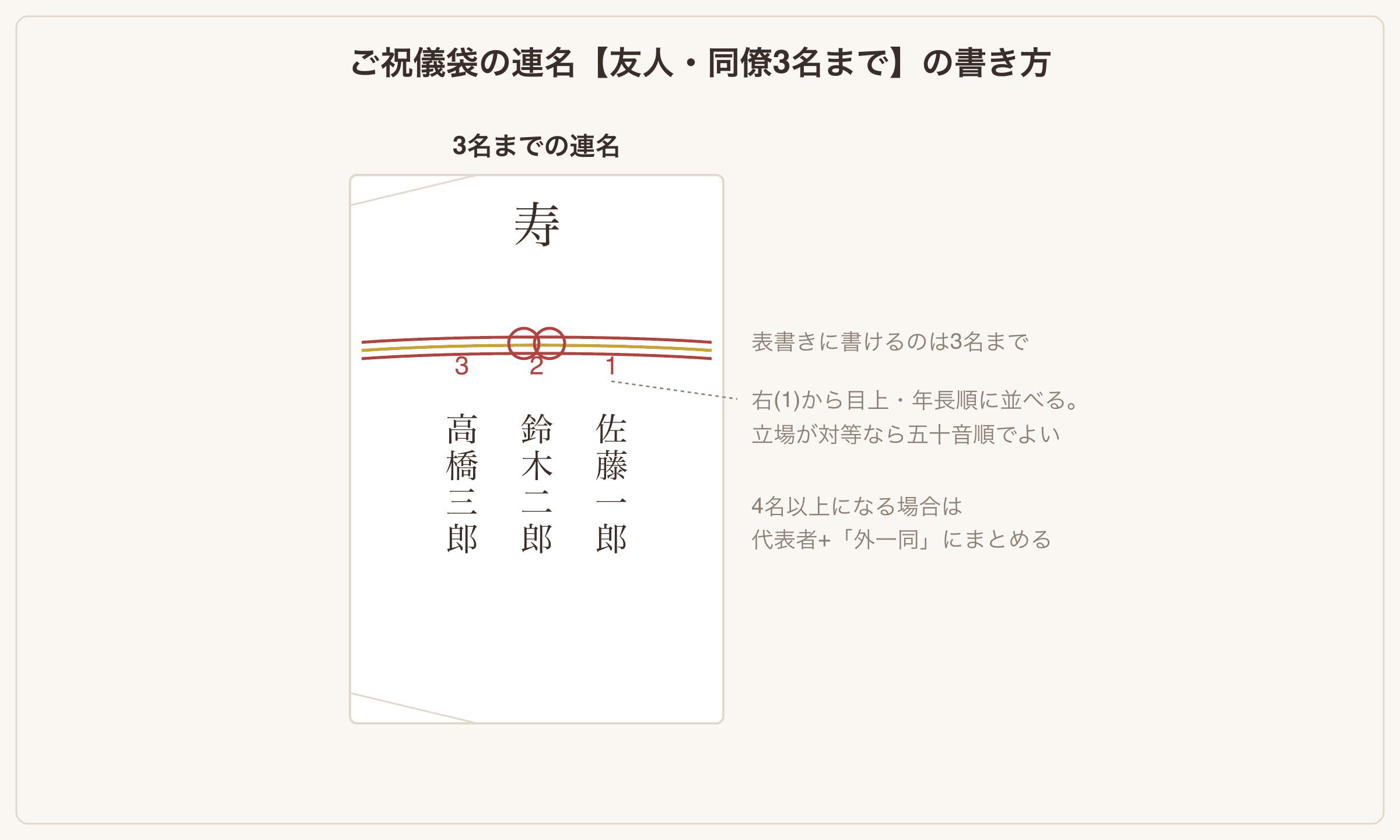 ご祝儀袋の3名連名の書き方見本。右から目上・年長順に全員のフルネームを並べる図解。立場が対等なら五十音順でよい