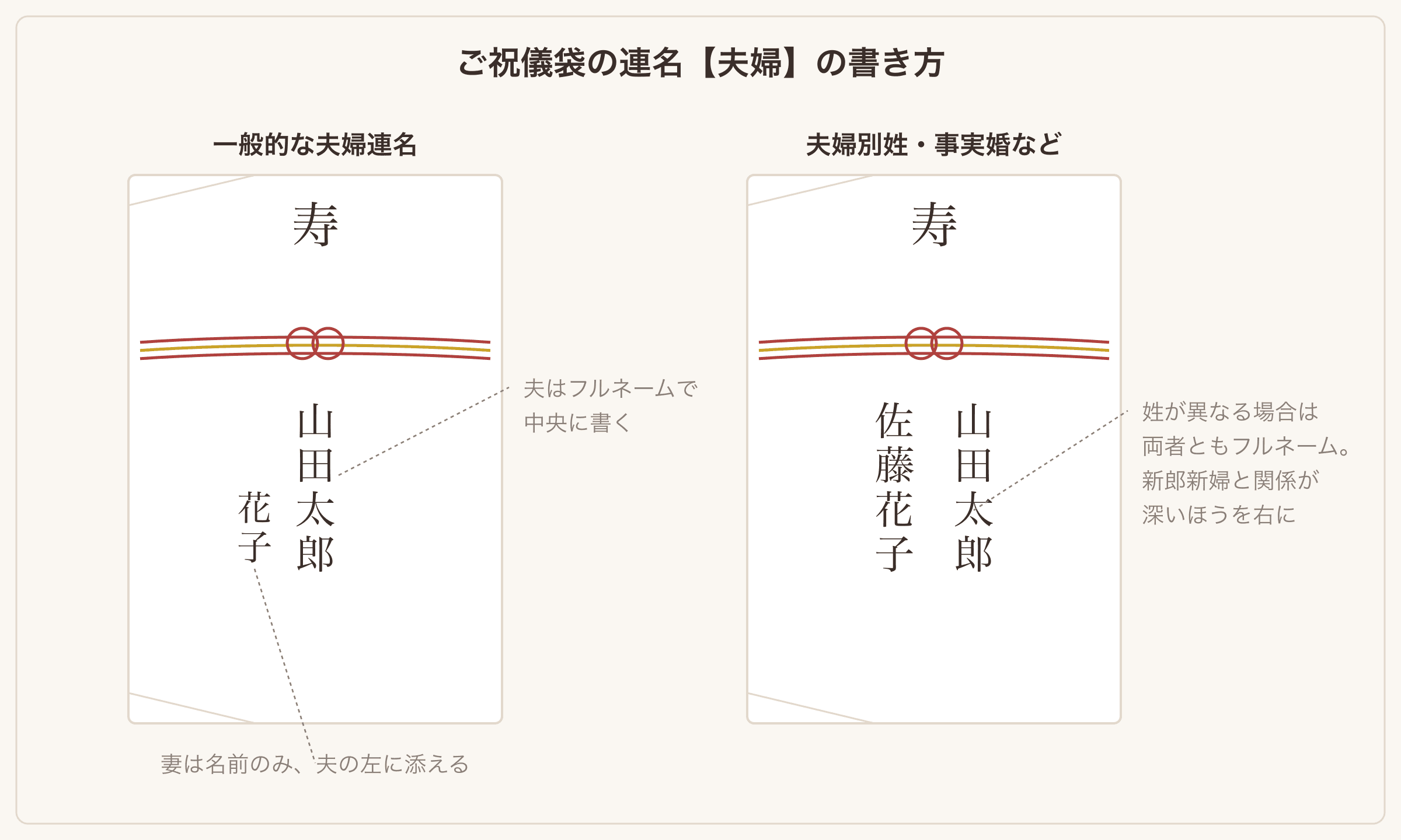 ご祝儀袋の夫婦連名の書き方見本。中央に夫のフルネーム、左に妻の名前のみを添える一般的な形と、夫婦別姓・事実婚で両者のフルネームを並べる形の図解
