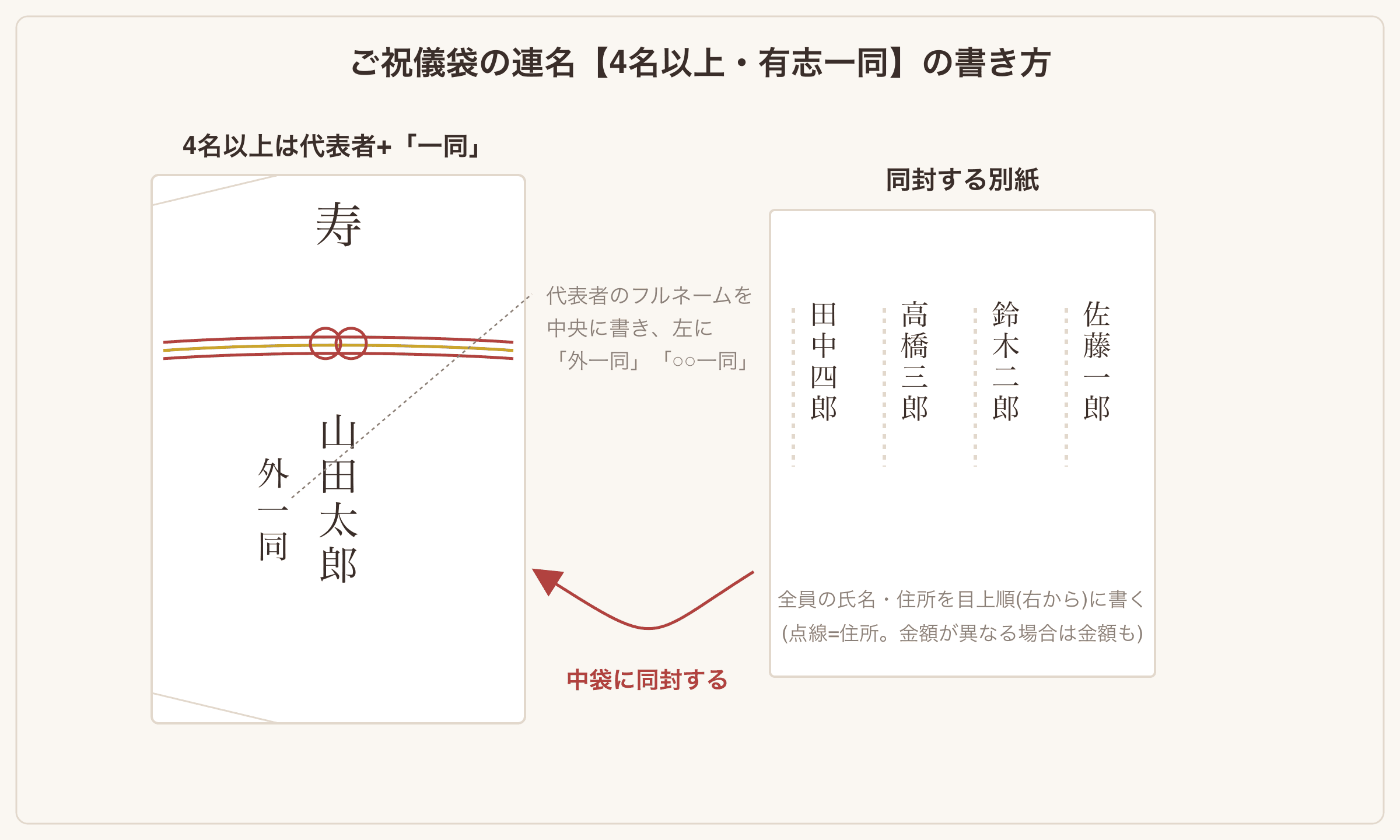 ご祝儀袋の4名以上の連名の書き方見本。代表者のフルネームの左に外一同と書き、全員の氏名・住所を書いた別紙を中袋に同封する図解