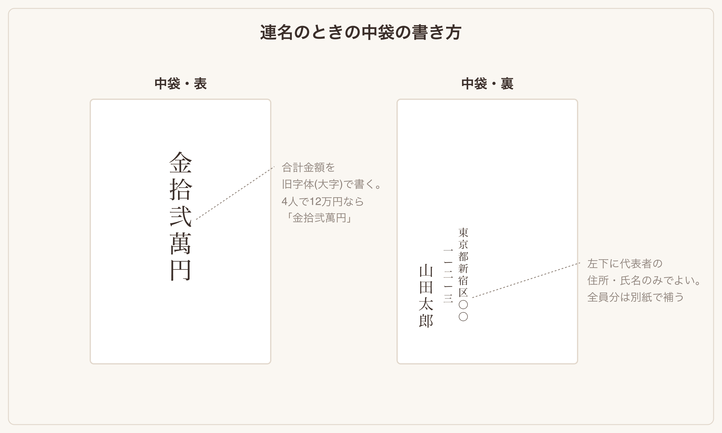 連名のご祝儀の中袋の書き方見本。表には合計金額を金拾弐萬円のように旧字体で書き、裏の左下には代表者の住所・氏名のみを書く図解